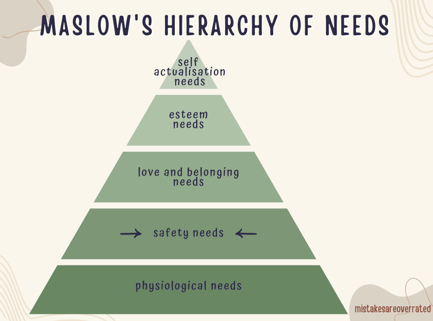 maslows hierarchy of needs.
green triangle with maslows needs. starting from the bottom "physiological needs, safety needs, love and belonging needs, esteem needs and self actualisation needs" being at the top.