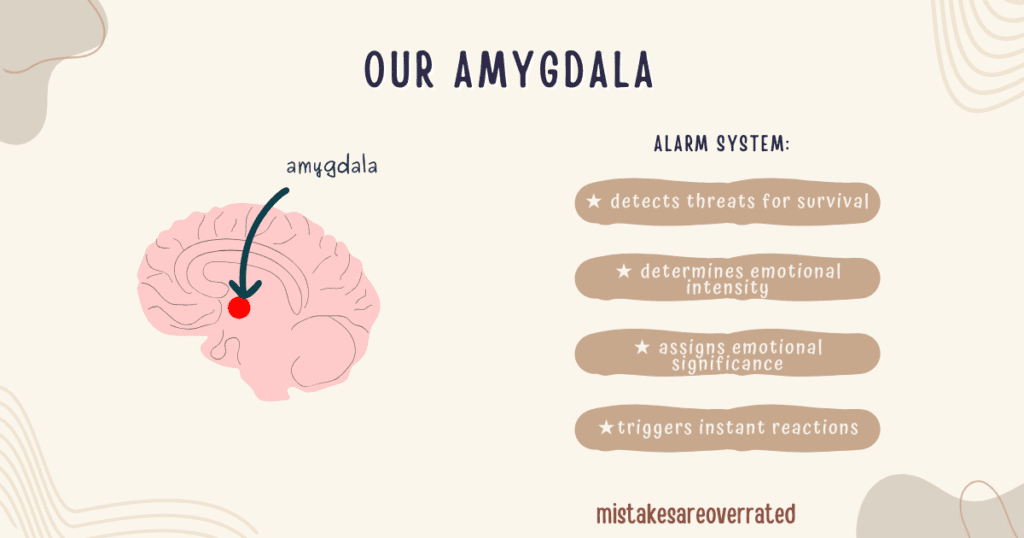 our amygdala.
alarm system:
detects threats for survival,
determines emotional intensity,
assigns emotional significance,
triggers instant reactions